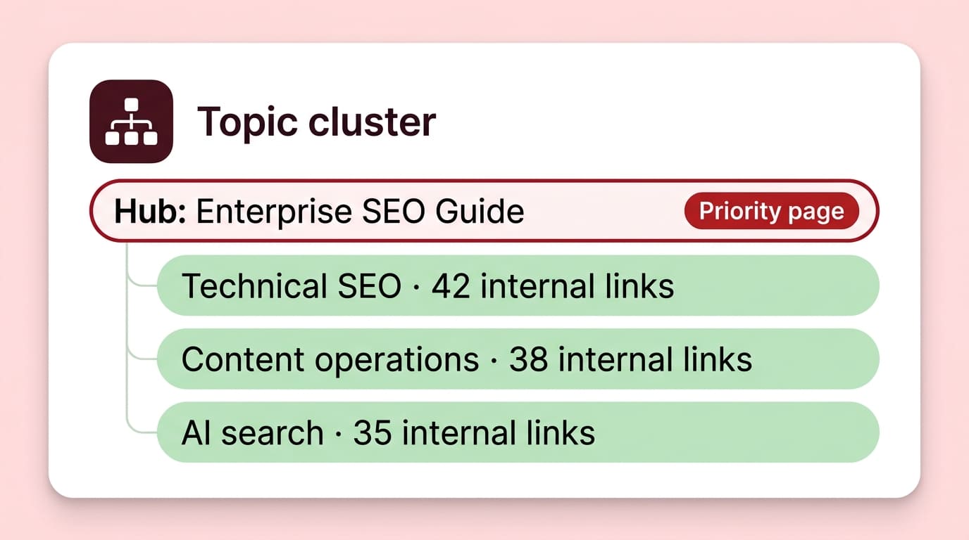 Site architecture and internal linking